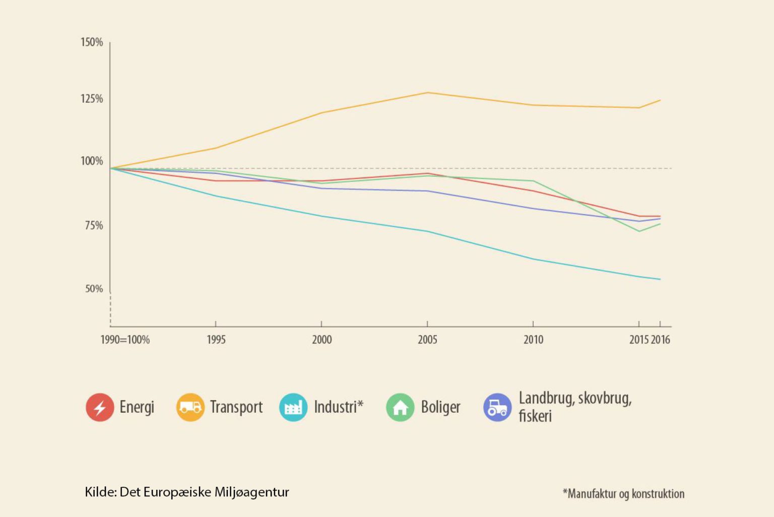 CO2-UDSLIP I EU: Udviklingen for CO2-udslippet per sektor (1990-2016) CO2 udslip